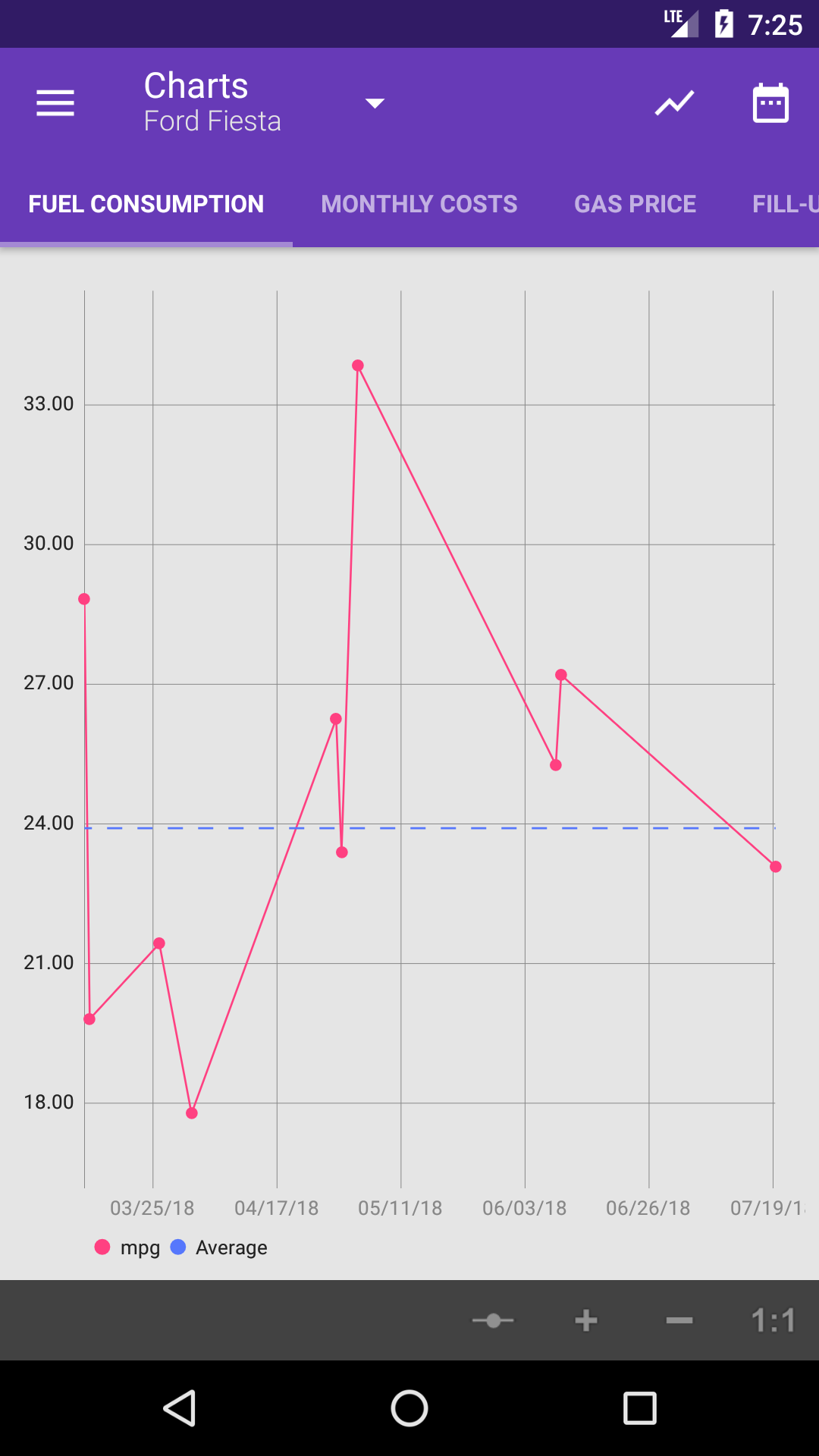 Fuel Consumption Tracking