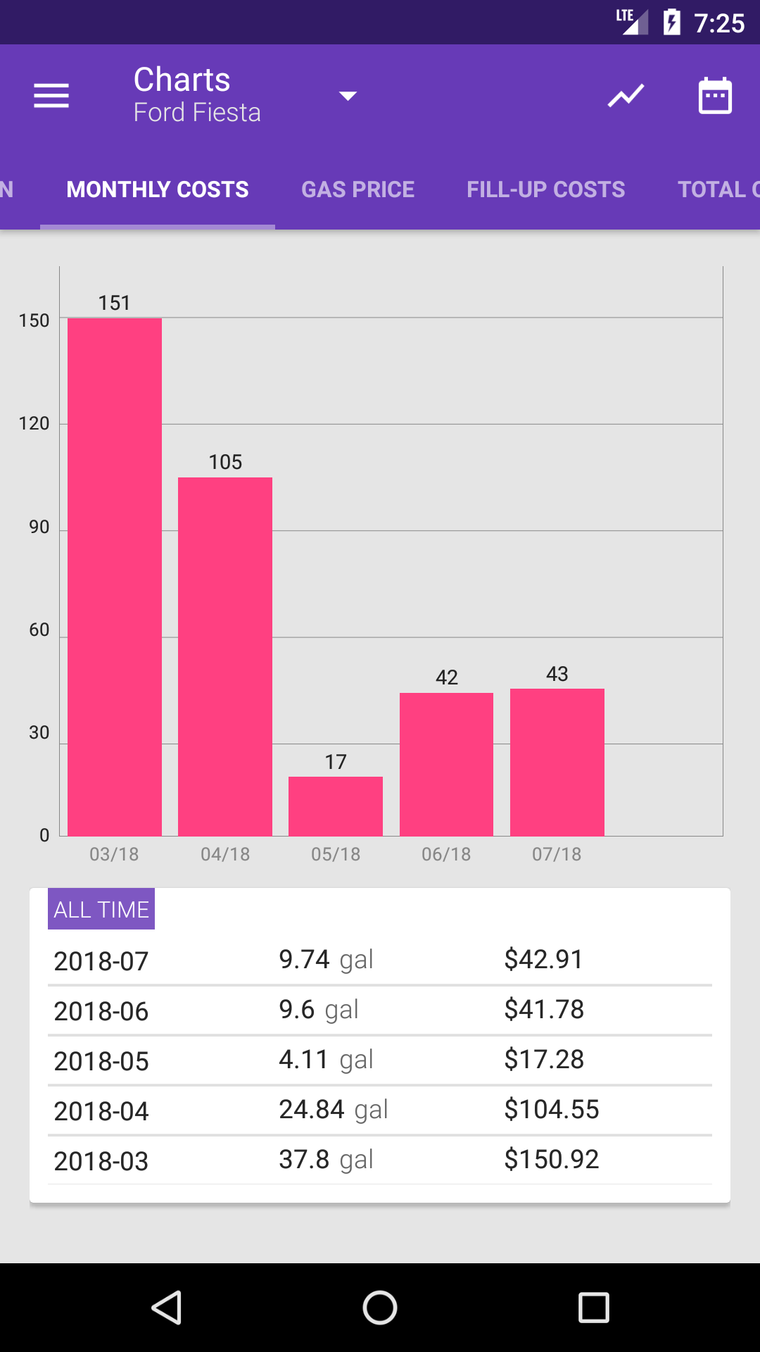 monthly costs